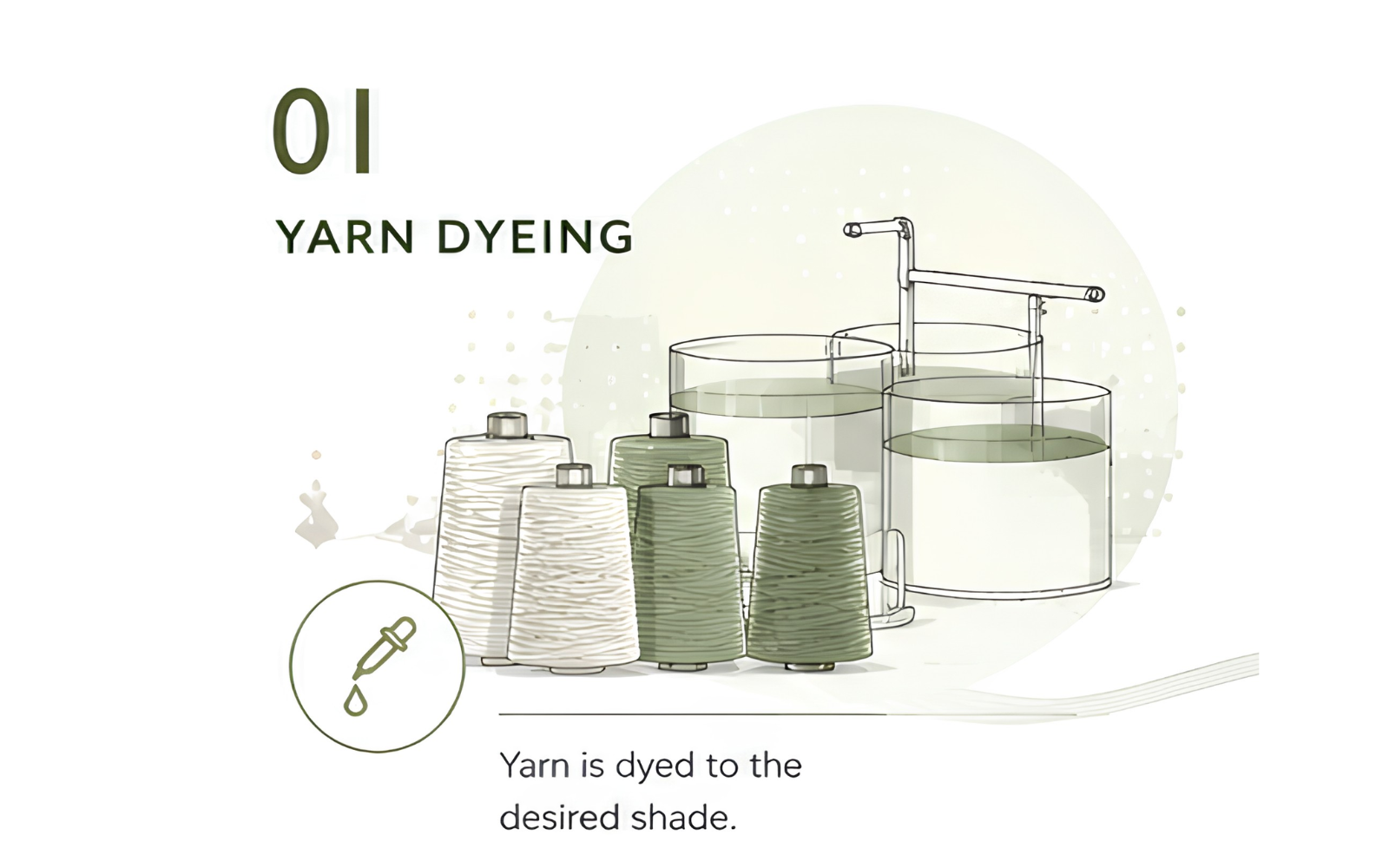 Yarn dyeing — illustration